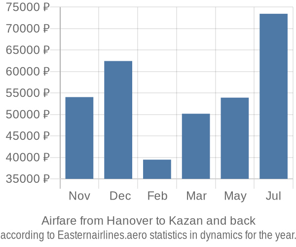Airfare from Hanover to Kazan prices