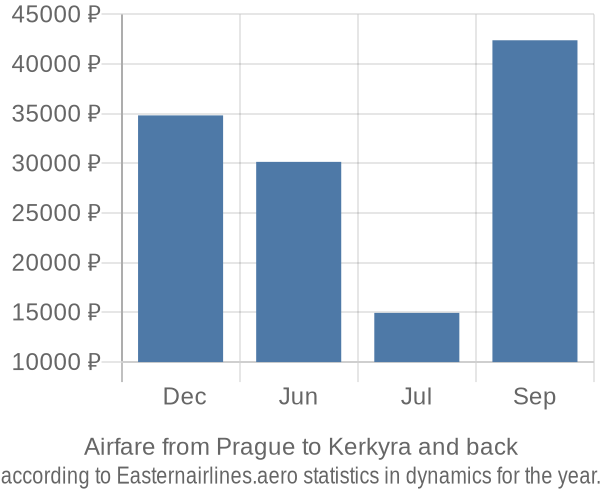 Airfare from Prague to Kerkyra prices