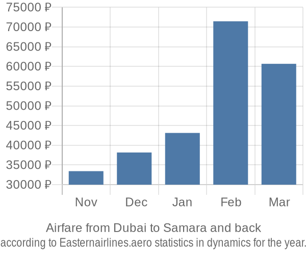 Airfare from Dubai to Samara prices