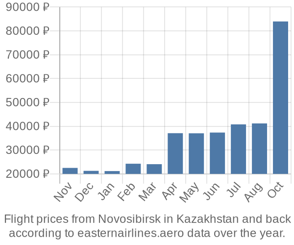 Prices for flights from Novosibirsk in  by month