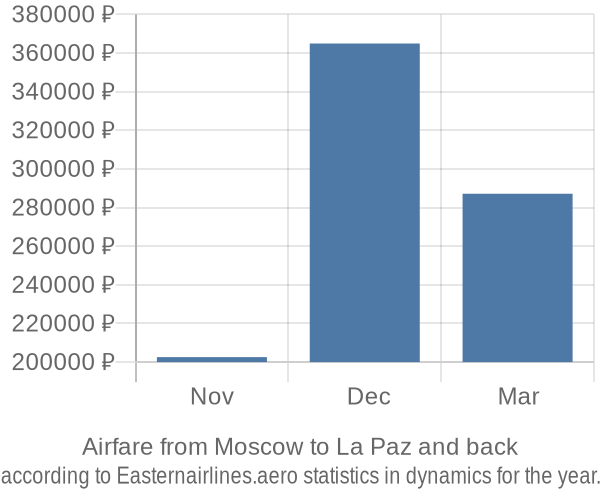 Airfare from Moscow to La Paz prices