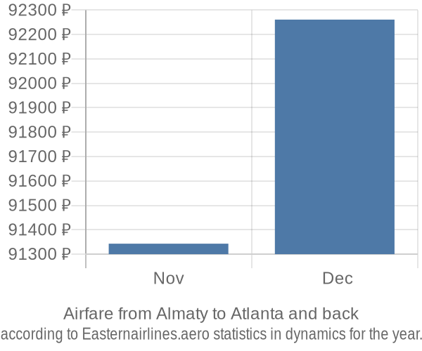 Airfare from Almaty to Atlanta prices