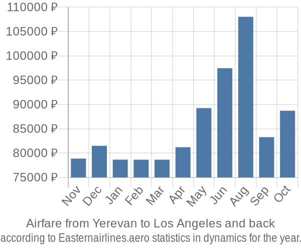Airfare from Yerevan to Los Angeles prices