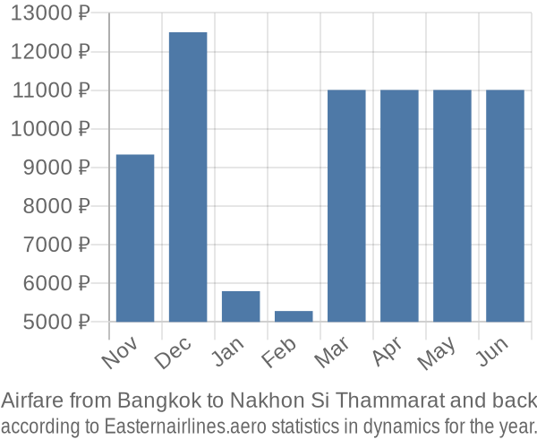 Airfare from Bangkok to Nakhon Si Thammarat prices