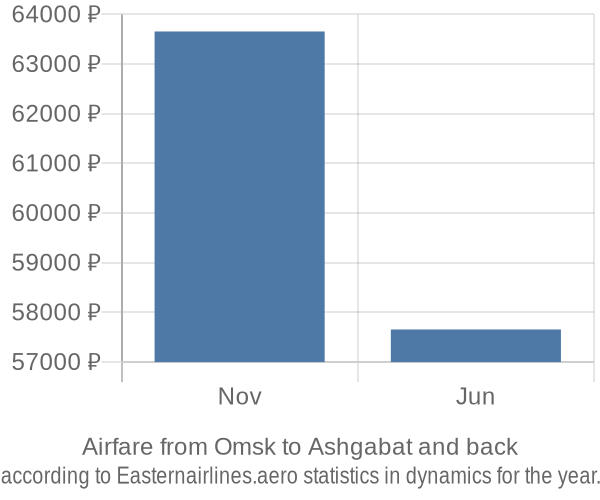 Airfare from Omsk to Ashgabat prices