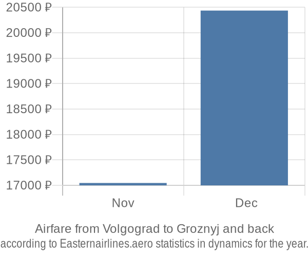 Airfare from Volgograd to Groznyj prices