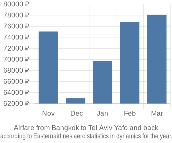 Airfare from Bangkok to Tel Aviv Yafo prices