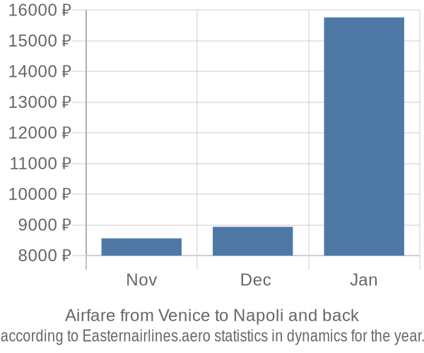 Airfare from Venice to Napoli prices