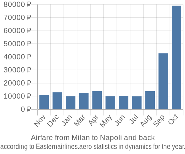 Airfare from Milan to Napoli prices