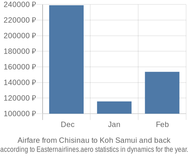 Airfare from Chisinau to Koh Samui prices