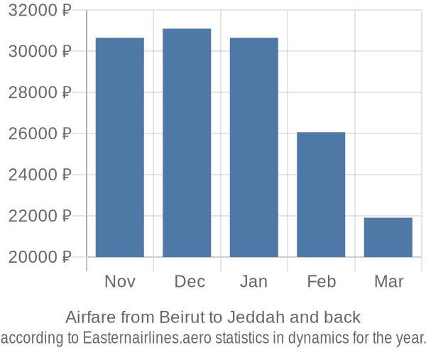 Airfare from Beirut to Jeddah prices