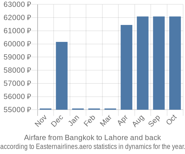 Airfare from Bangkok to Lahore prices