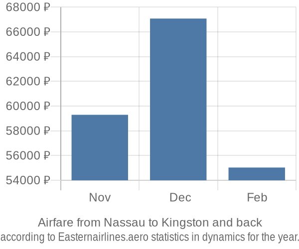 Airfare from Nassau to Kingston prices