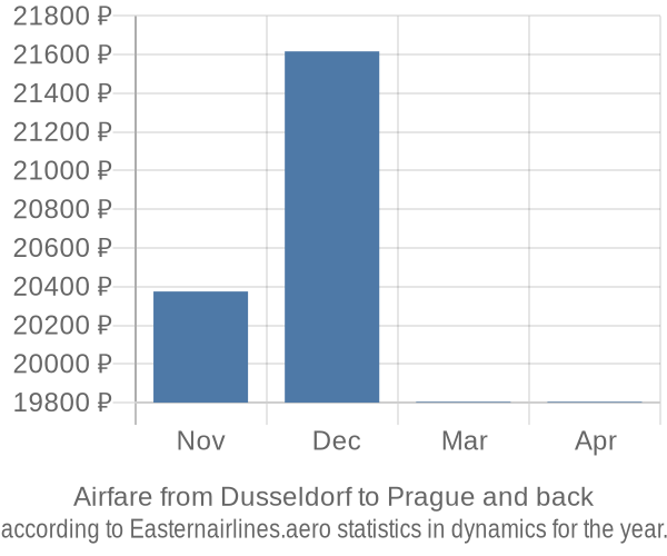 Airfare from Dusseldorf to Prague prices