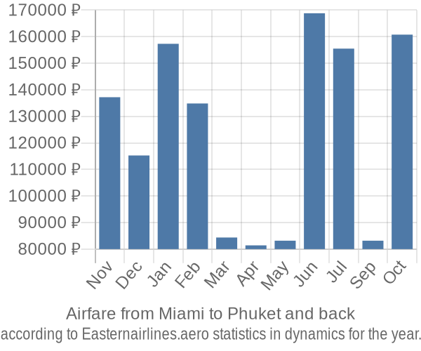 Airfare from Miami to Phuket prices