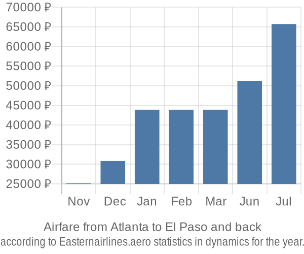 Airfare from Atlanta to El Paso prices