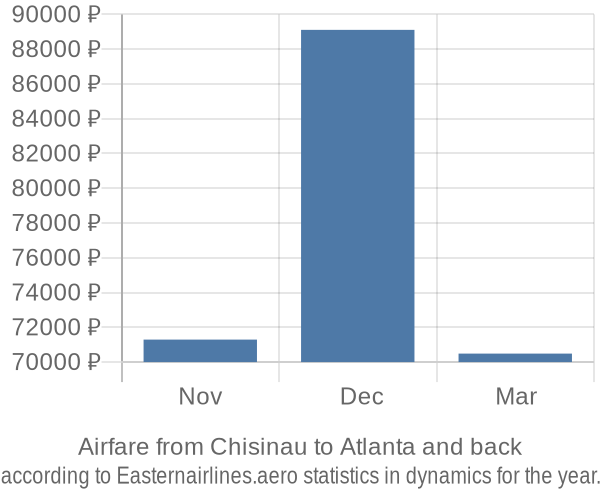 Airfare from Chisinau to Atlanta prices