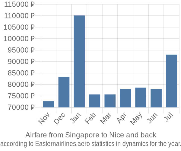 Airfare from Singapore to Nice prices