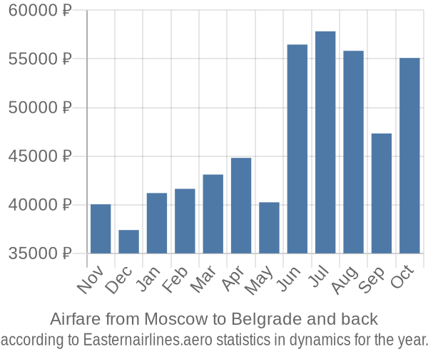 Airfare from Moscow to Belgrade prices