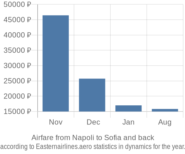 Airfare from Napoli to Sofia prices