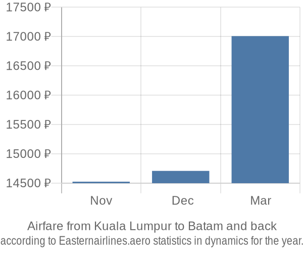 Airfare from Kuala Lumpur to Batam prices
