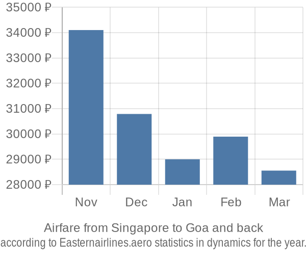 Airfare from Singapore to Goa prices