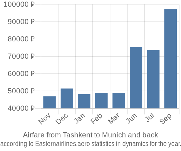 Airfare from Tashkent to Munich prices