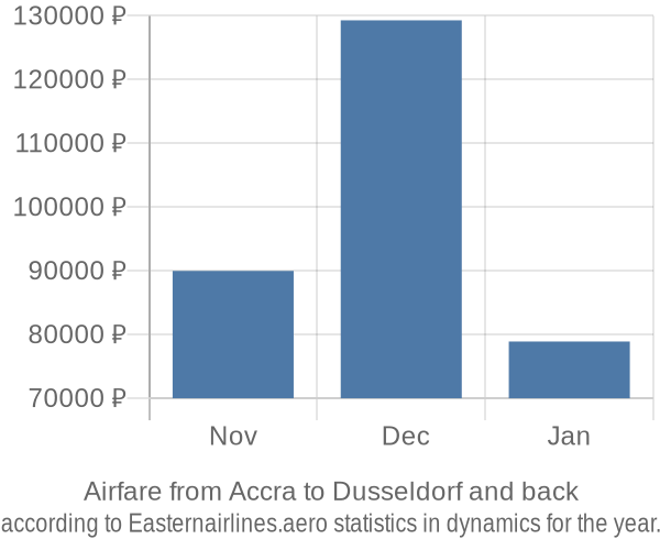 Airfare from Accra to Dusseldorf prices