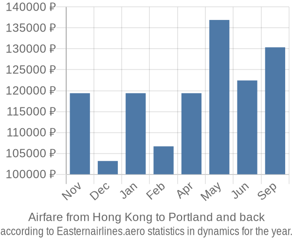 Airfare from Hong Kong to Portland prices