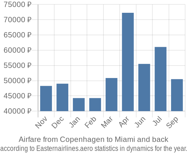 Airfare from Copenhagen to Miami prices