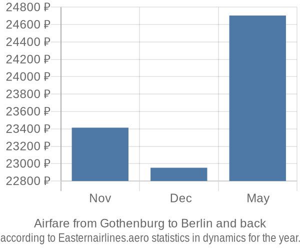 Airfare from Gothenburg to Berlin prices