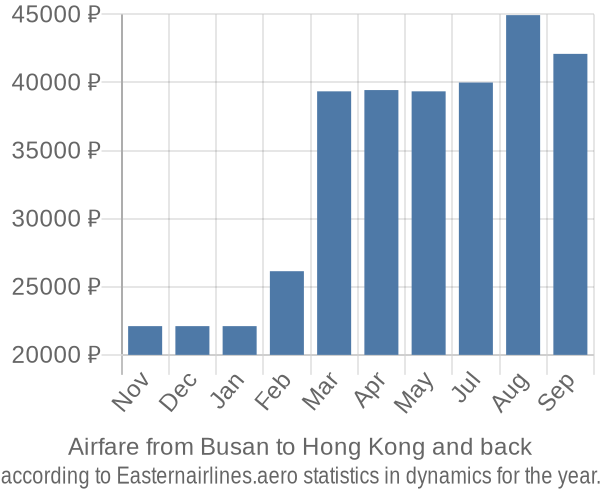 Airfare from Busan to Hong Kong prices