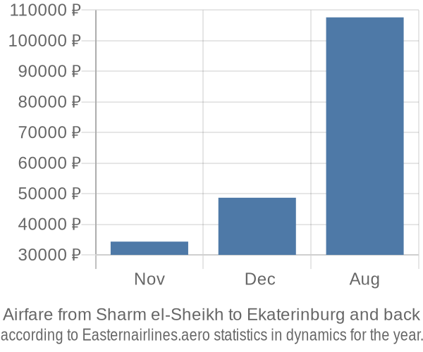 Airfare from Sharm el-Sheikh to Ekaterinburg prices