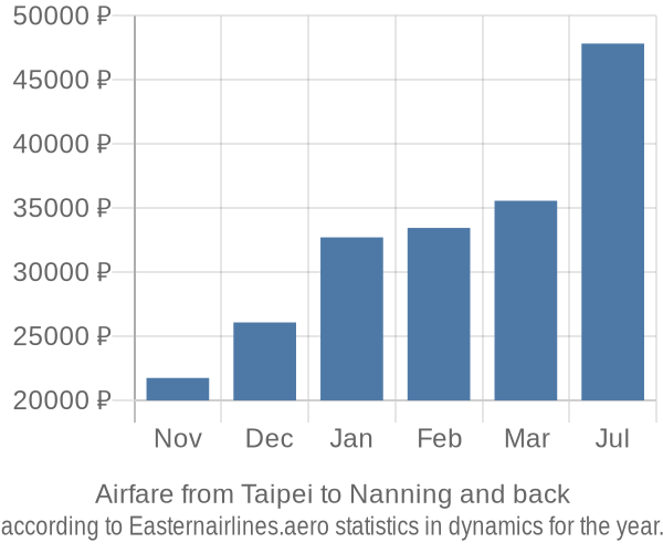 Airfare from Taipei to Nanning prices