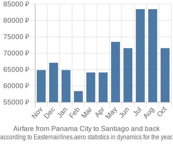 Airfare from Panama City to Santiago prices