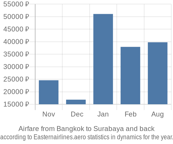 Airfare from Bangkok to Surabaya prices
