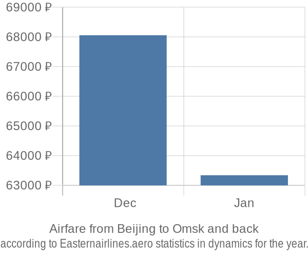 Airfare from Beijing to Omsk prices