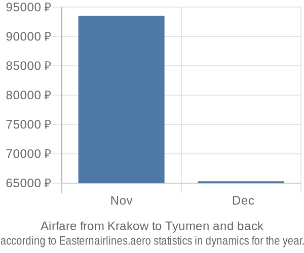 Airfare from Krakow to Tyumen prices