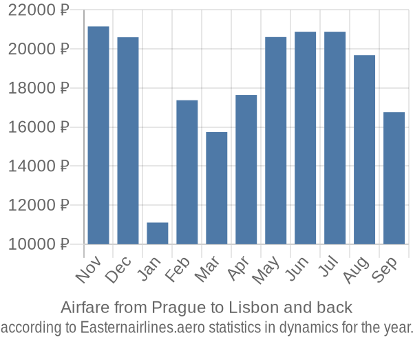 Airfare from Prague to Lisbon prices