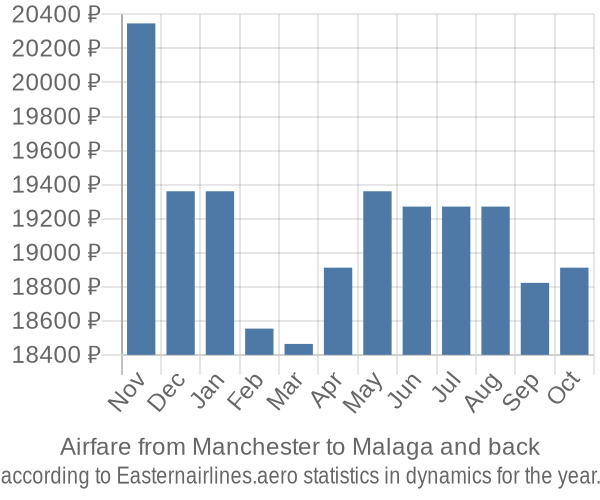 Airfare from Manchester to Malaga prices