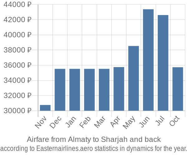 Airfare from Almaty to Sharjah prices