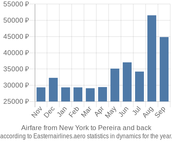 Airfare from New York to Pereira prices