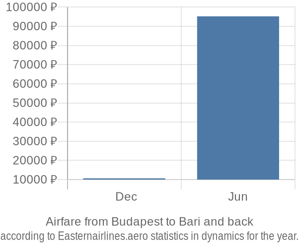 Airfare from Budapest to Bari prices