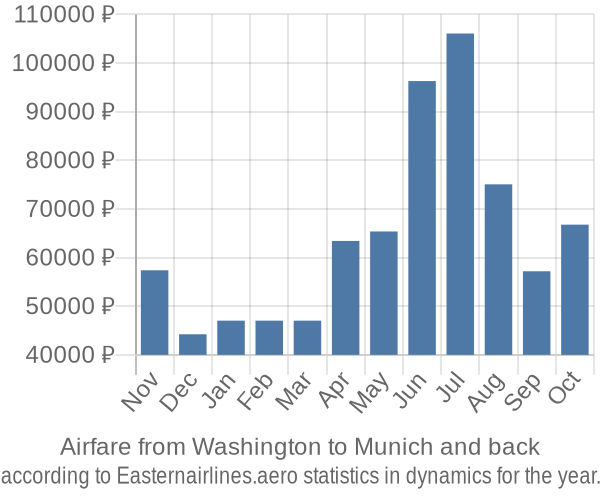 Airfare from Washington to Munich prices