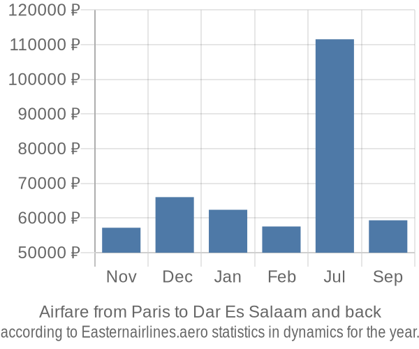 Airfare from Paris to Dar Es Salaam prices