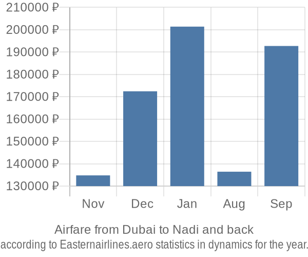 Airfare from Dubai to Nadi prices