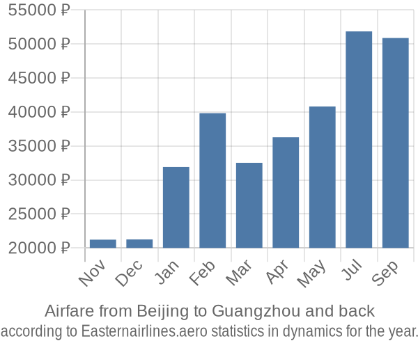 Airfare from Beijing to Guangzhou prices