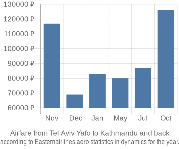 Airfare from Tel Aviv Yafo to Kathmandu prices