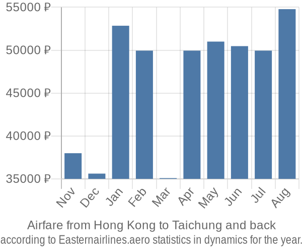 Airfare from Hong Kong to Taichung prices