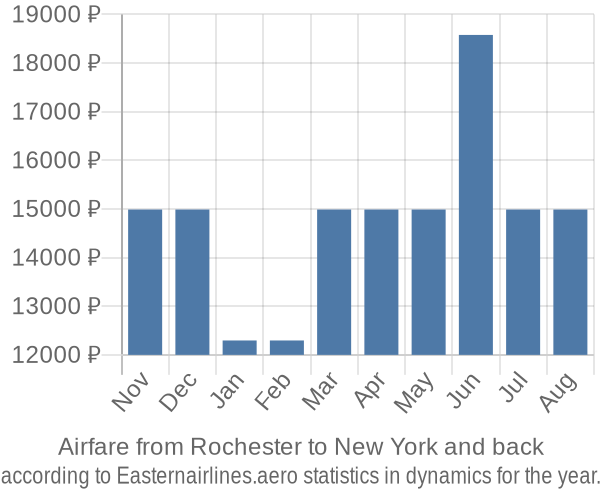 Airfare from Rochester to New York prices